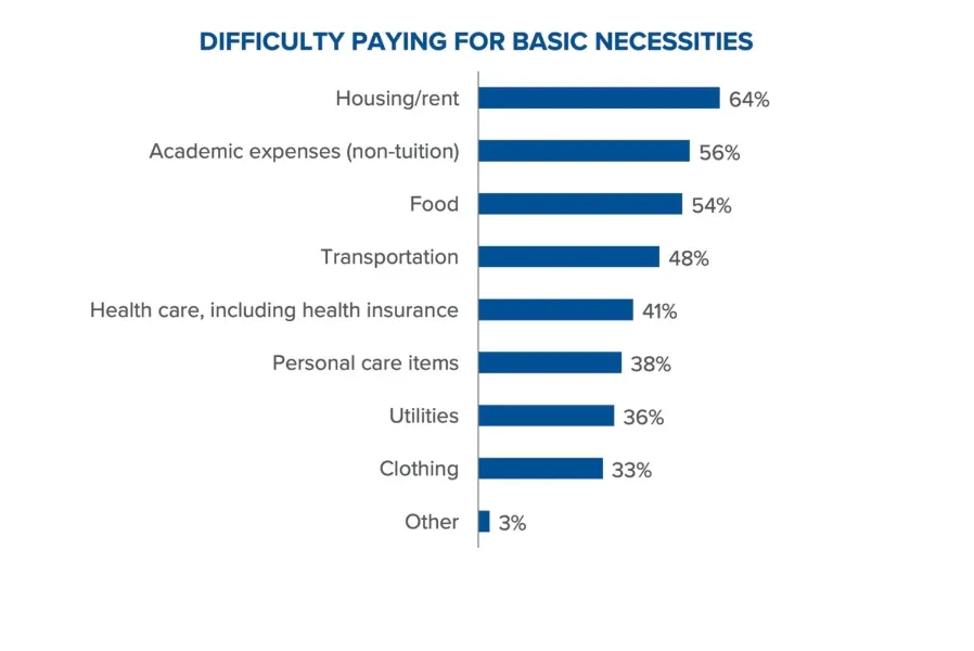 Difficulty Paying for Basic Necessities
