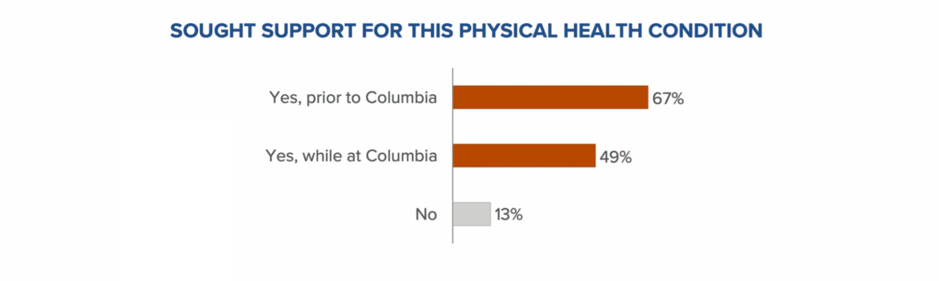 Sought Support for This Physical Health Condition