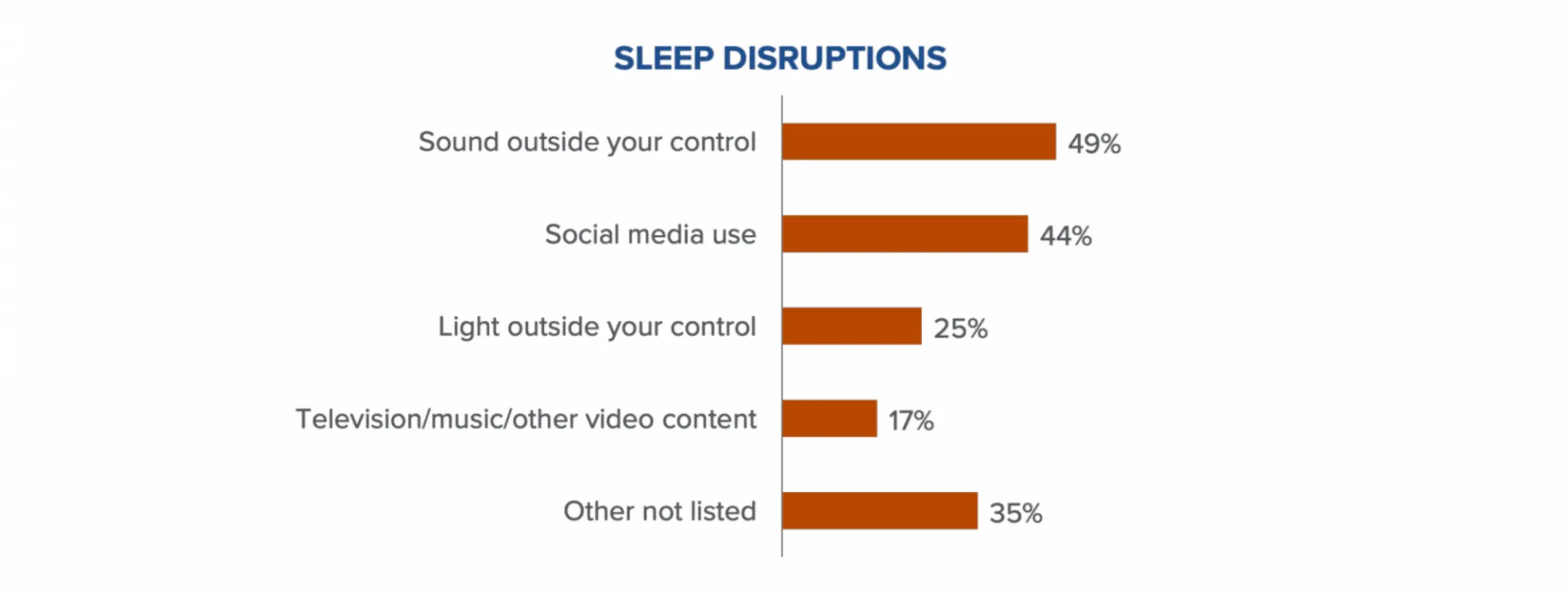 Sleep Disruptions