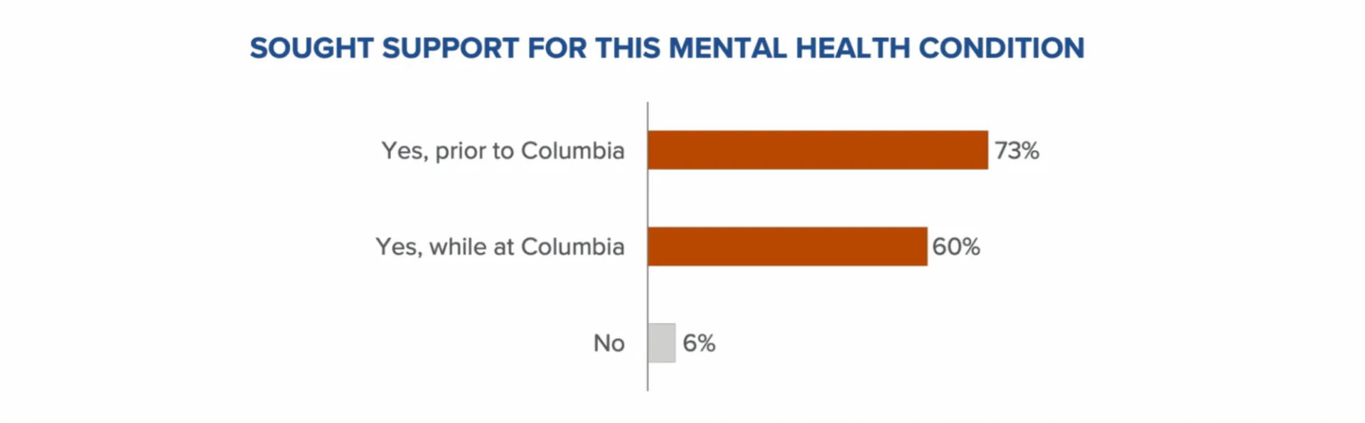 Sought Support for this Mental Health Condition
