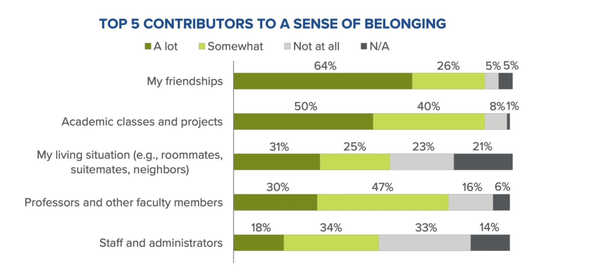 Top 5 Contributors to a Sense of Belonging