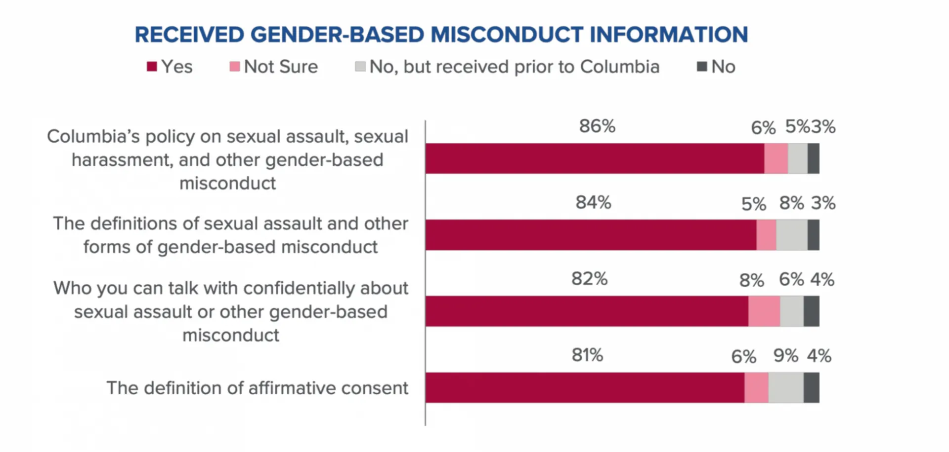 Received Gender-Based Misconduct Information