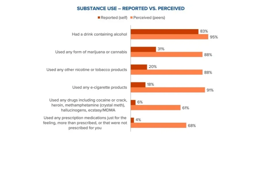 Substance Use - Reported vs. Perceived