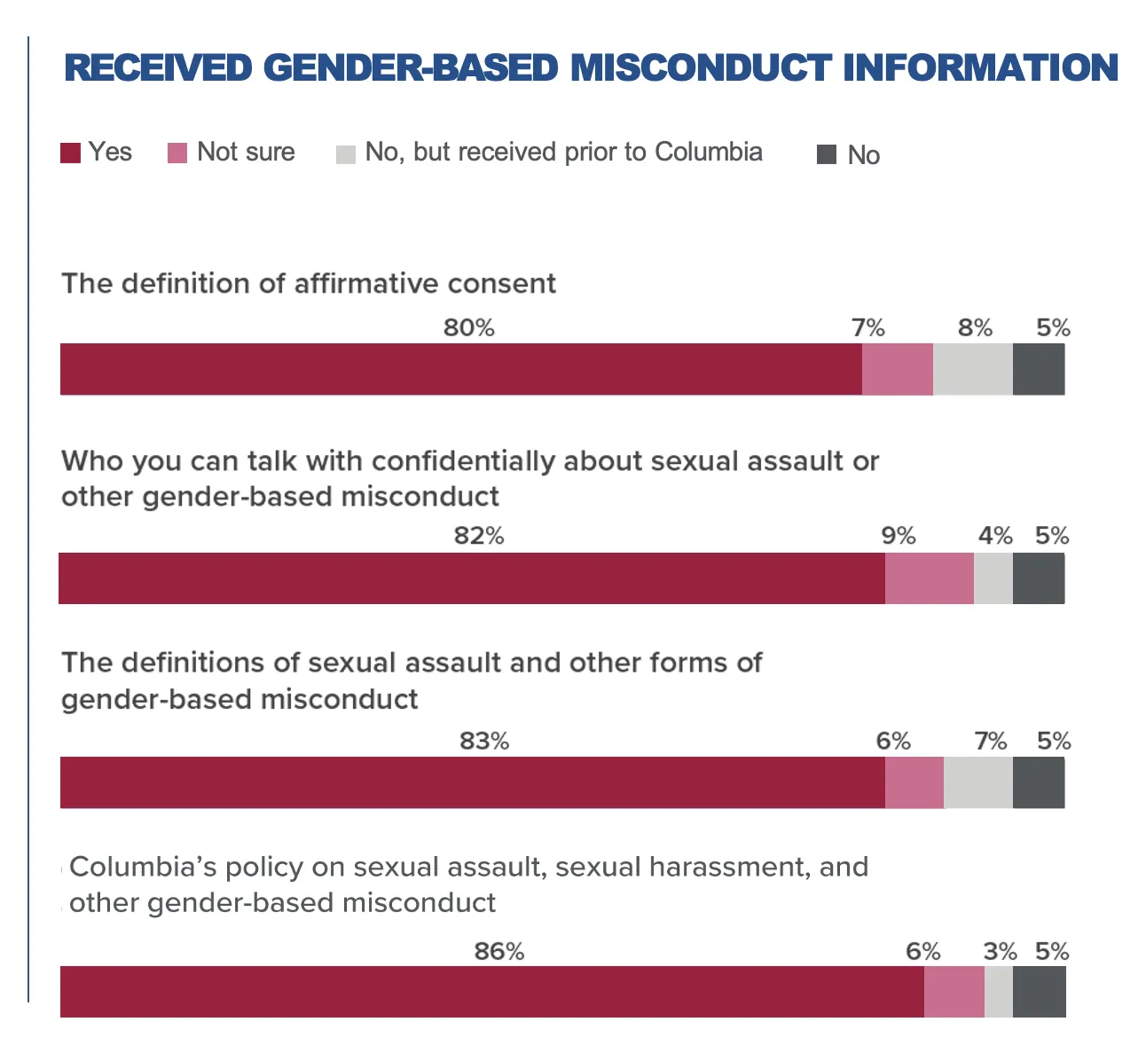 Received gender-based misconduct information