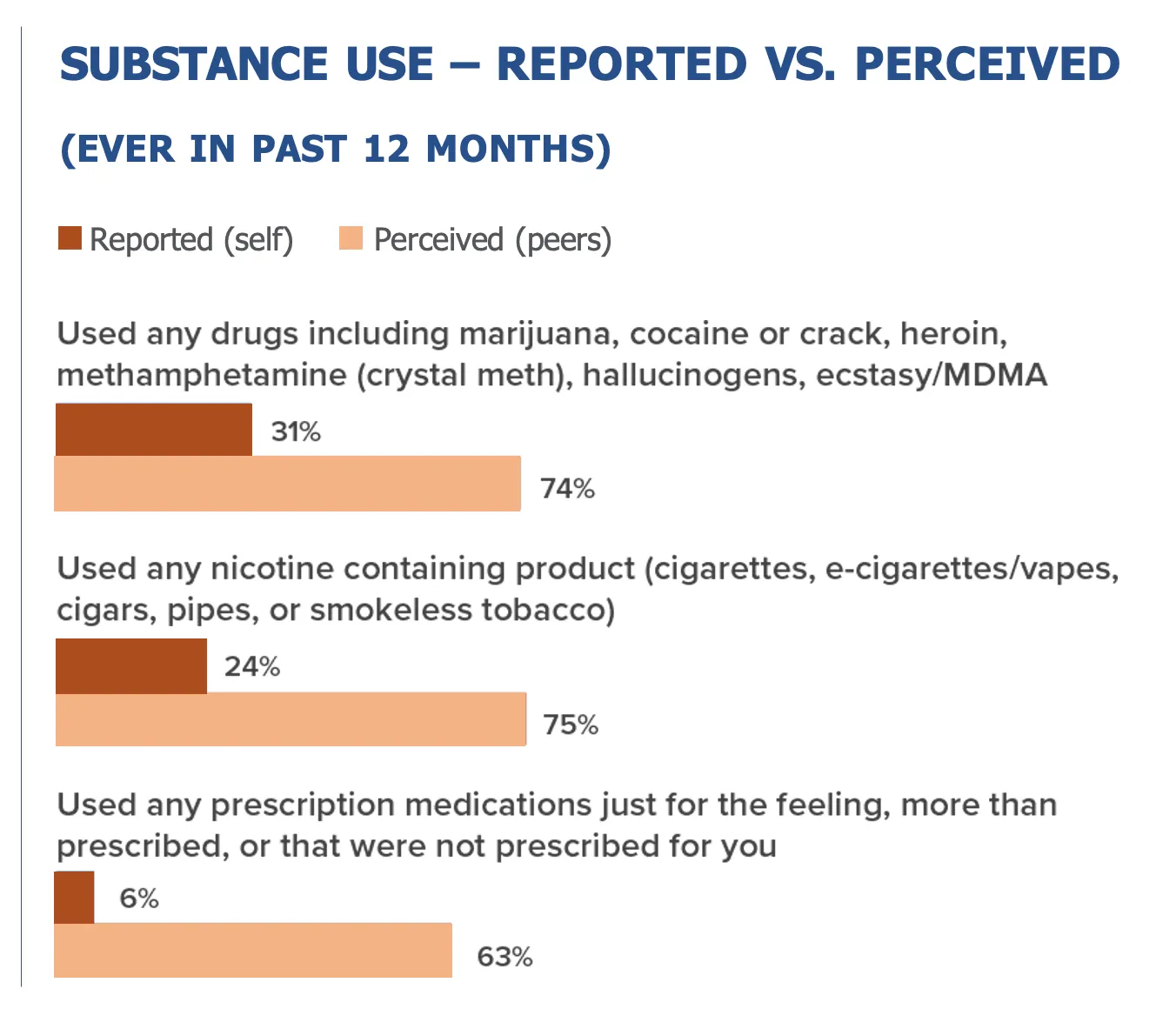 Substance use - reported vs. perceived