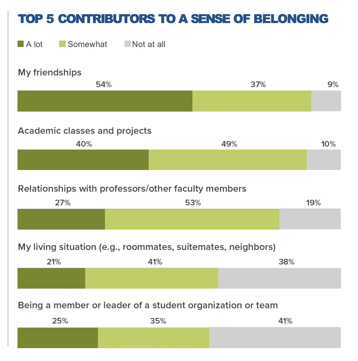 Top 5 contributors to a sense of belonging