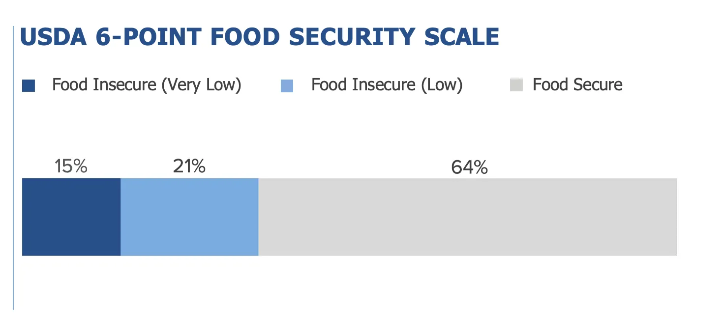 USDA 6-point food security scale